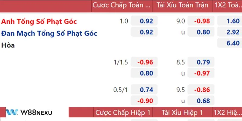 Kèo Nhà Cái W88: Trọn Bộ Kiến Thức Nhập Môn Cá Độ Ăn Tiền W88 là địa chỉ nhà cái có hệ thống kèo cá độ hấp dẫn hàng đầu.